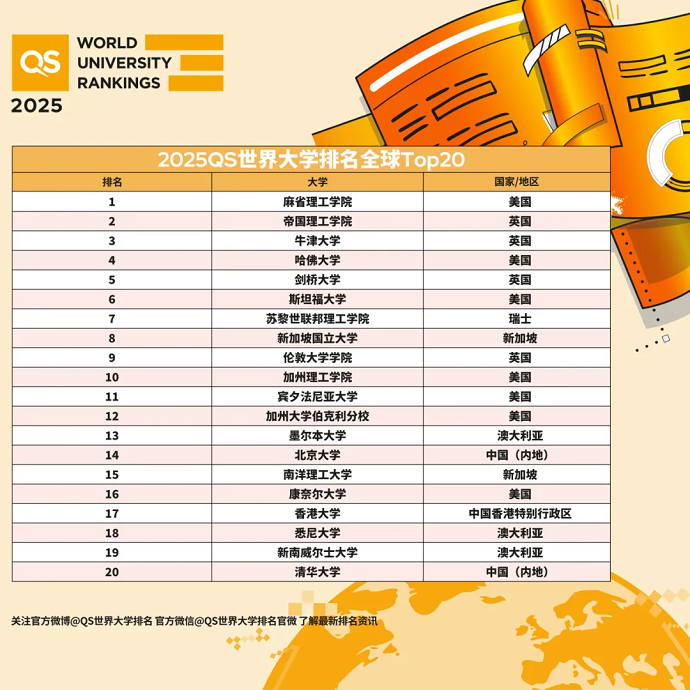 2025QS世界大学排名Top２０