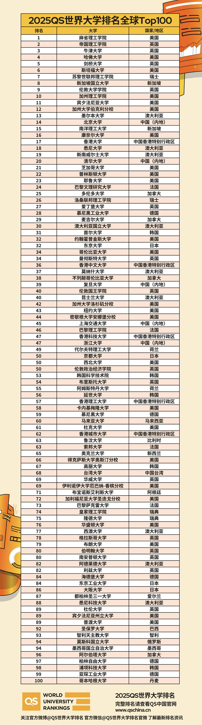 ２０２５QS世界大学排名TOP１００