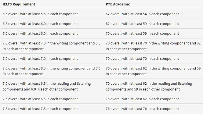 爱丁堡大学雅思与PTE分数要求对照