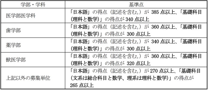 各学科基准点