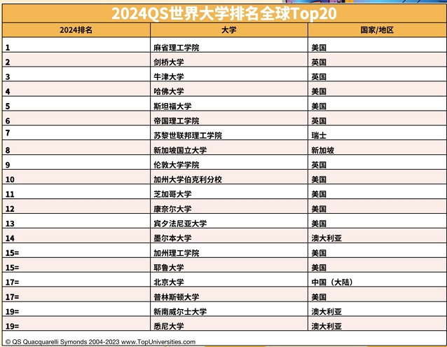 2024QS世界大学排名全球前20