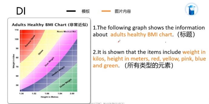 PTE口语DI分析题目提取关键内容