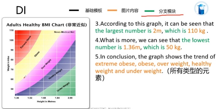 PTE口语DI例题框架资料使用