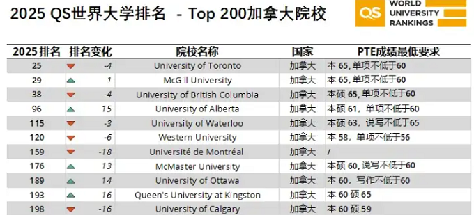 2025QS世界排名前200全球各大学PTE认可度及PTE成绩