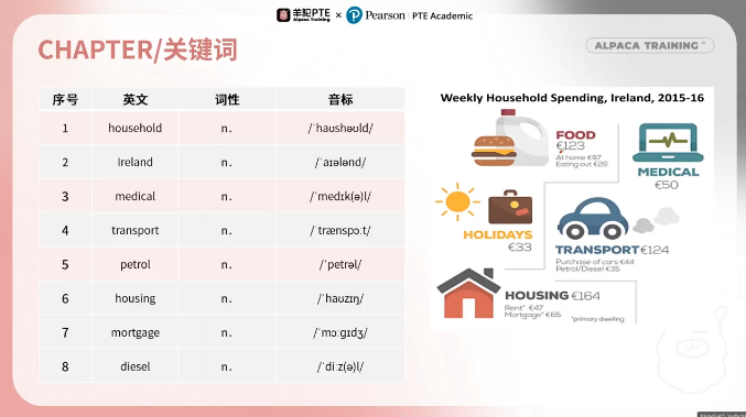 PTE口语DI预测题关键词提取 PTE口语DI预测题关键词提取
