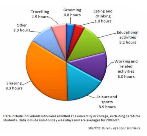 PTE口语DI例题Time analysis of college students原图