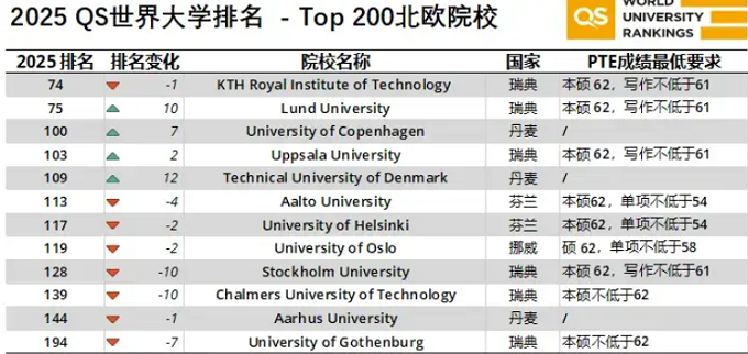 2025QS世界排名前200全球各大学PTE认可度及PTE成绩