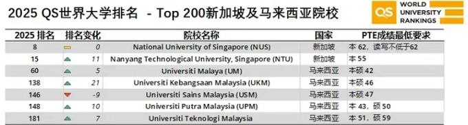 2025QS世界排名前200全球各大学PTE认可度及PTE成绩