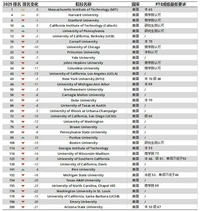 2025QS世界排名前200全球各大学PTE认可度及PTE成绩