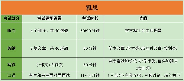 雅思考试题型