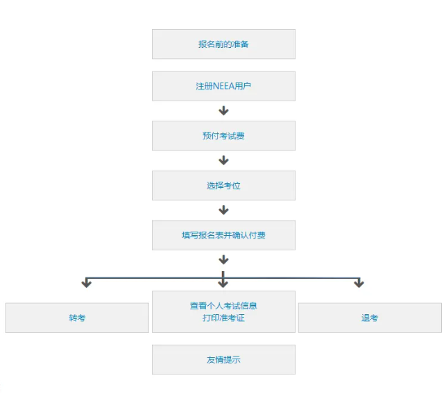 雅思报名流程