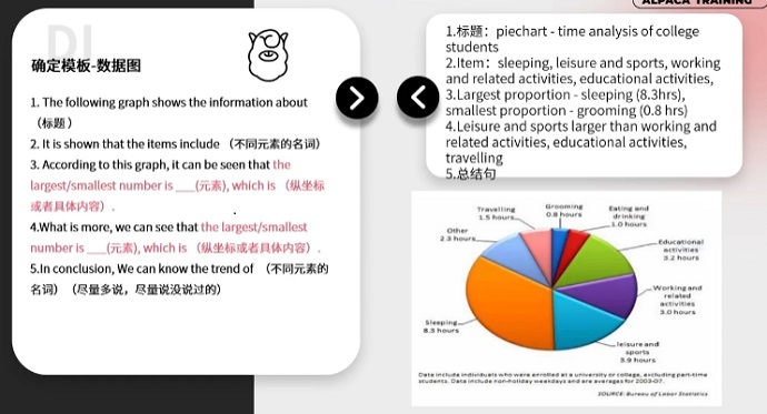 PTE口语DI例题Time analysis of college students的框架资料的讲解示范