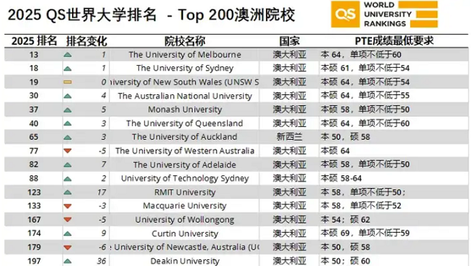 2025QS世界排名前200全球各大学PTE认可度及PTE成绩