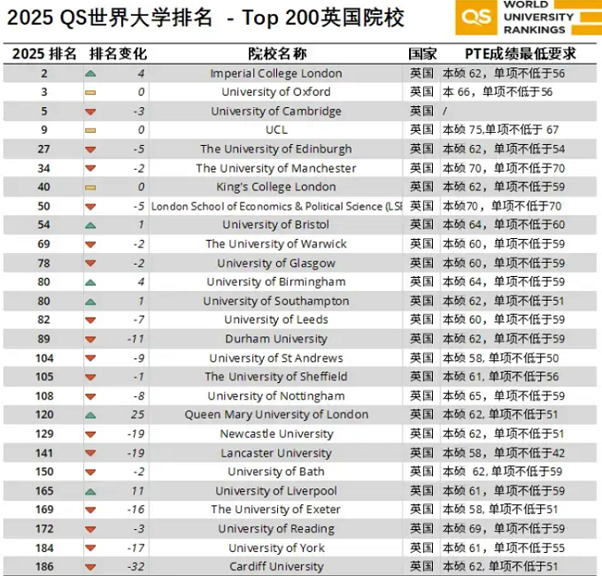 2025QS世界排名前200全球各大学PTE认可度及PTE成绩