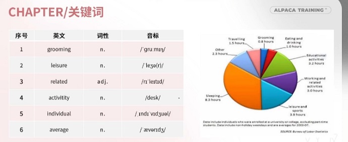 PTE口语DI例题Time analysis of college students提取关键内容分析示意图