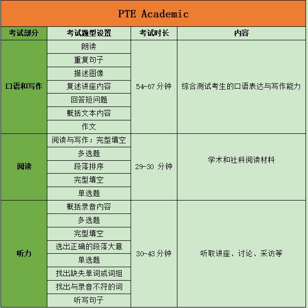 PTE考试题型