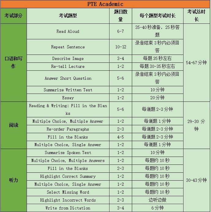 PTE考试题型时间分配