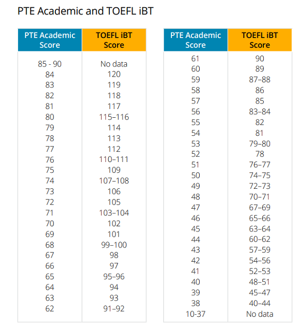 PTE与托福分数对比