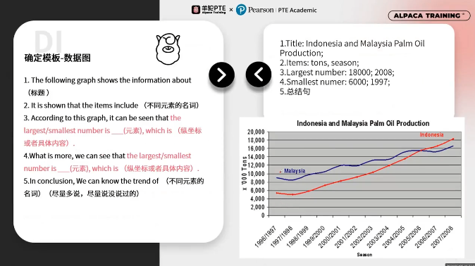PTE口语DI预测题套用框架资料