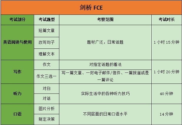 剑桥考试第三等级FCE考试题型