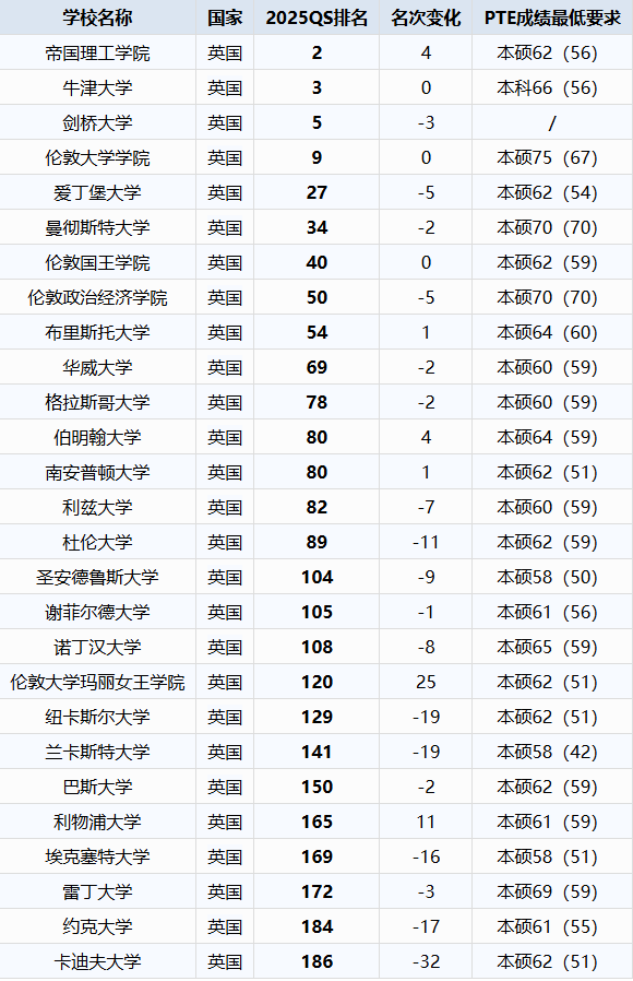 英国QS前200PTE成绩要求