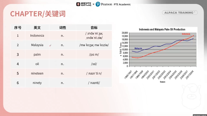 PTE口语DI预测题提取关键词