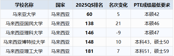 2025QS世界大学排名前200的马来西亚院校入学PTE要求