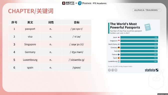 PTE口语DI例题关键词