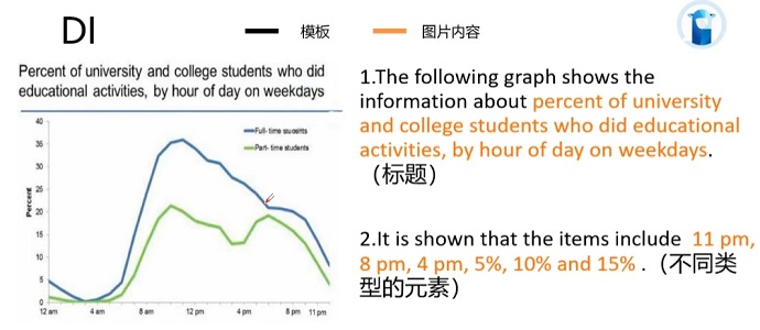 PTE口语DI例题Percent of university and college students who did educational activities, by hour of day on weekdays的框架资料的讲解示范