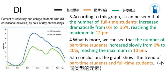 PTE口语DI例题Percent of university and college students who did educational activities, by hour of day on weekdays的框架资料的讲解示范