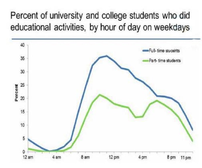 PTE口语DI例题Percent of university and college students who did educational activities, by hour of day on weekdays原图