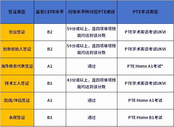 英国移民签证类型及PTE要求