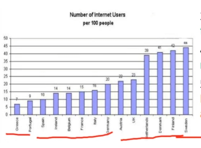 PTE口语DI例题Number of Internet Users per 100 people提取关键内容分析示意图