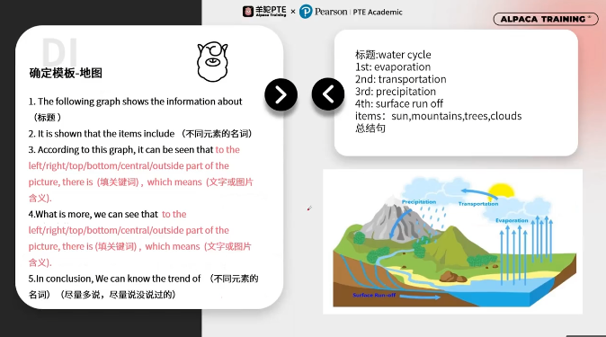 PTE口语DI例题模板使用