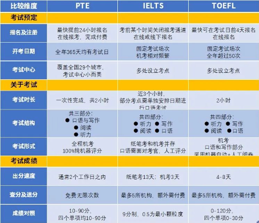 PTE与其他考试区别