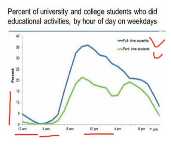 PTE口语DI例题Percent of university and college students who did educational activities, by hour of day on weekdays提取关键内容分析示意图