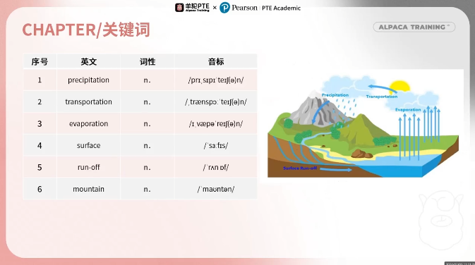 PTE口语DI例题关键词
