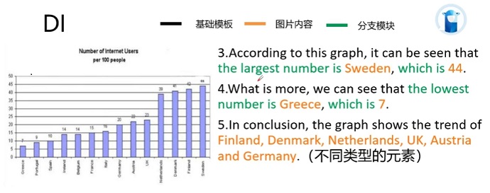 PTE口语DI例题Number of Internet Users per 100 people的框架资料的讲解示范