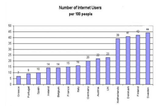 PTE口语DI例题Number of Internet Users per 100 people原图