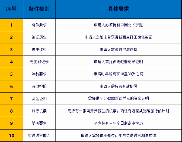 新西兰WHV申请条件及PTE要求