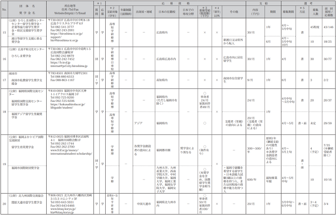 日本地方自治体奖学金申请