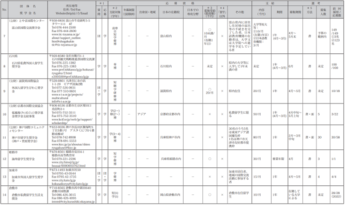 日本地方自治体奖学金申请