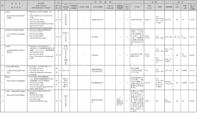 日本地方自治体奖学金