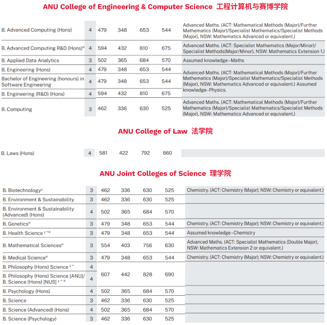 澳大利亚国立大学高考分数要求