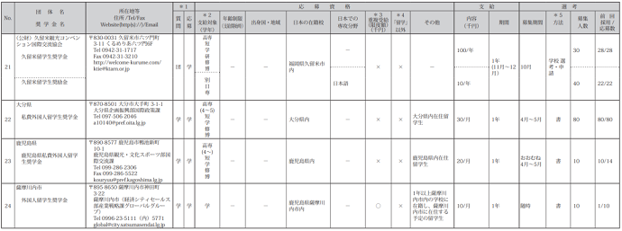 日本地方自治体奖学金申请