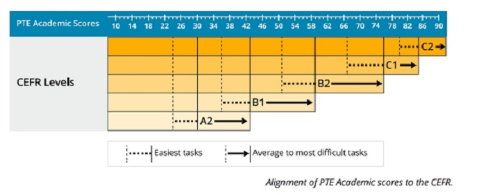 PTE与CEFR分数对照情况