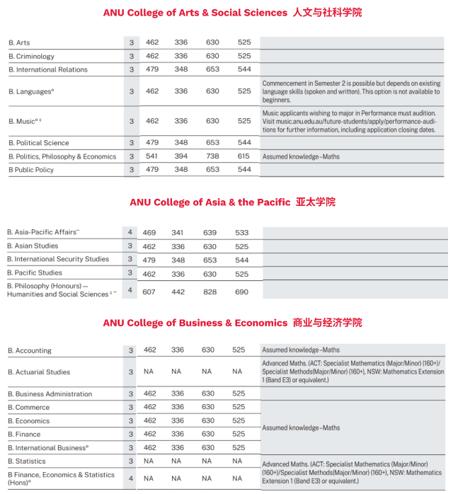 澳大利亚国立大学高考分数要求