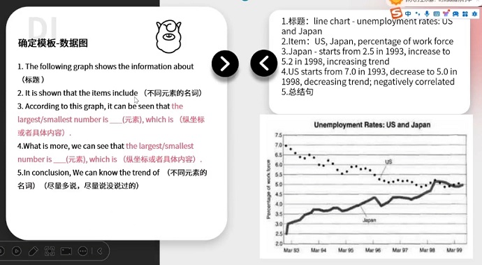 PTE口语DI例题Unemployment Rates: US and Japan的框架资料的讲解示范