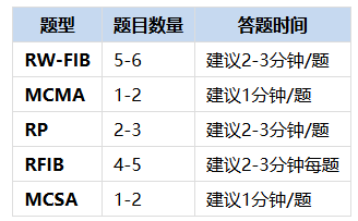 PTE阅读部分时间分配建议