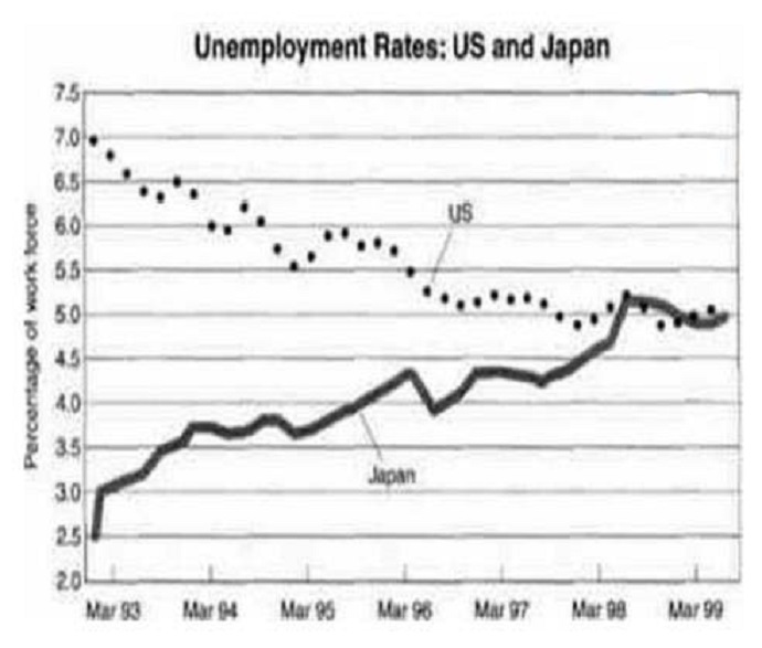 PTE口语DI例题Unemployment Rates: US and Japan原图